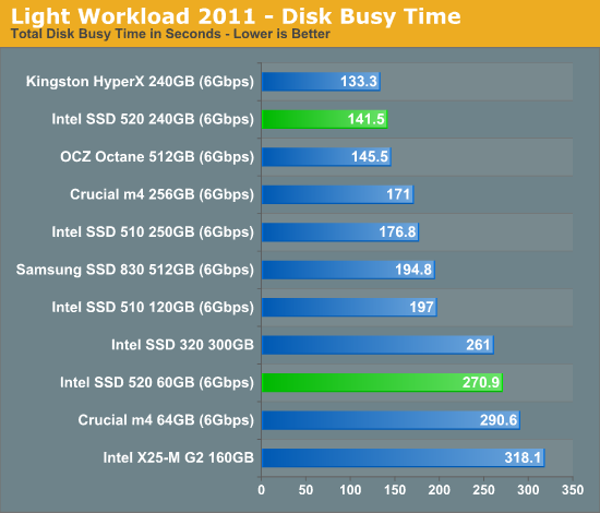 Light Workload 2011 - Disk Busy Time