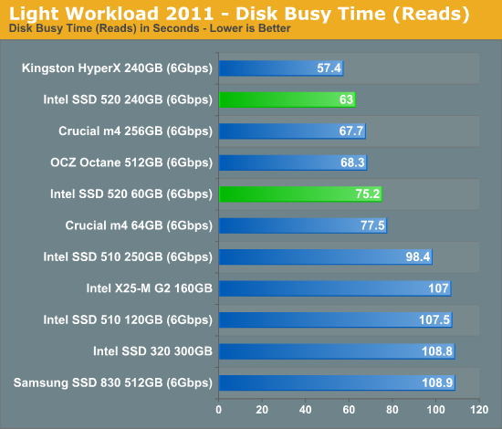 Light Workload 2011 - Disk Busy Time (Reads)