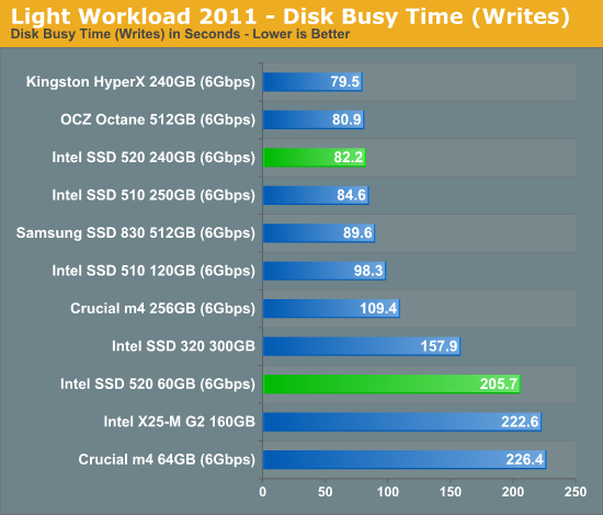 Light Workload 2011 - Disk Busy Time (Writes)