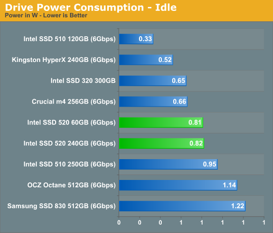 Drive Power Consumption - Idle