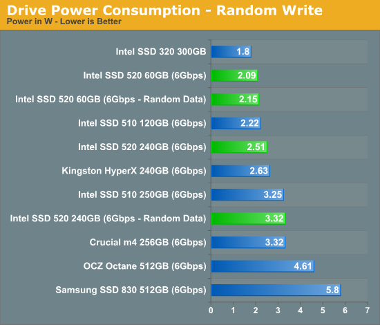 Drive Power Consumption - Random Write