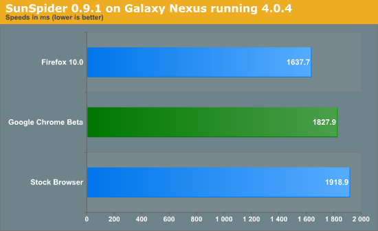 SunSpider 0.9.1 on Galaxy Nexus running 4.0.4