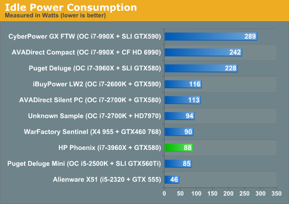 Idle Power Consumption