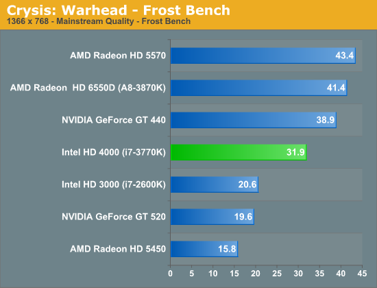 In our highest quality benchmark (Mainstream) settings, Intel's HD Graphics 4000 is 55% faster than the 3000 series graphics in Sandy Bridge.