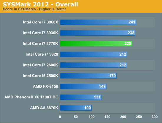 SYSMark 2012 - Overall