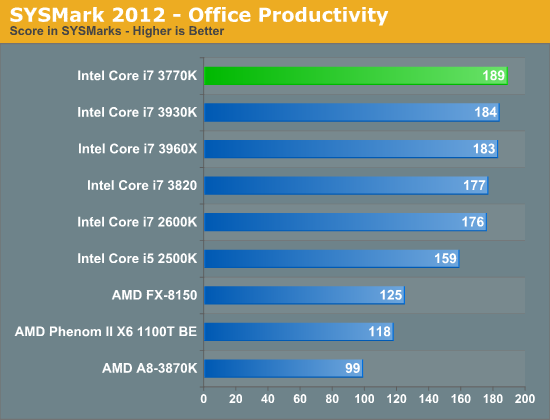 SYSMark 2012 - Office Productivity