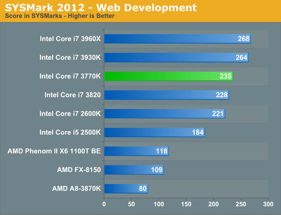 SYSMark 2012 - Web Development