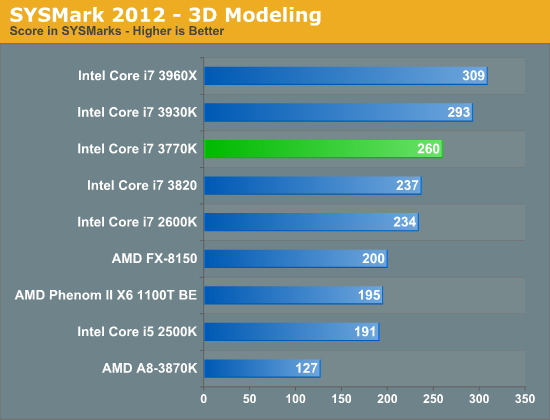SYSMark 2012 - 3D Modeling