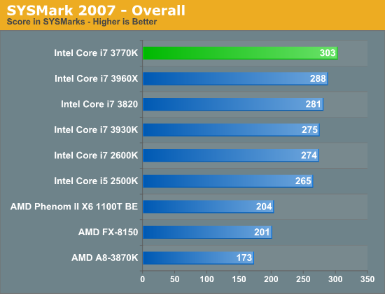 SYSMark 2007 - Overall