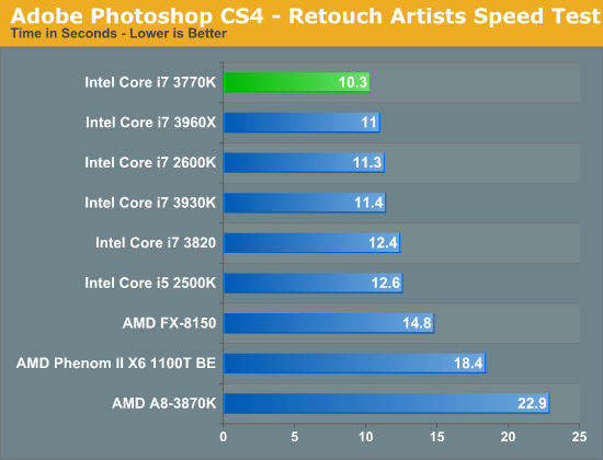 Adobe Photoshop CS4 - Retouch Artists Speed Test