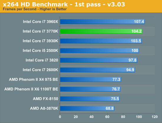 x264 HD Benchmark - 1st pass - v3.03