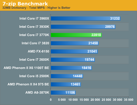 7-zip Benchmark