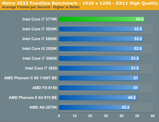 Metro 2033 Frontline Benchmark - 1920 x 1200 - DX11 High Quality