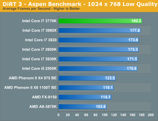 DiRT 3 - Aspen Benchmark - 1024 x 768 Low Quality