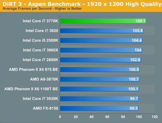 DiRT 3 - Aspen Benchmark - 1920 x 1200 High Quality