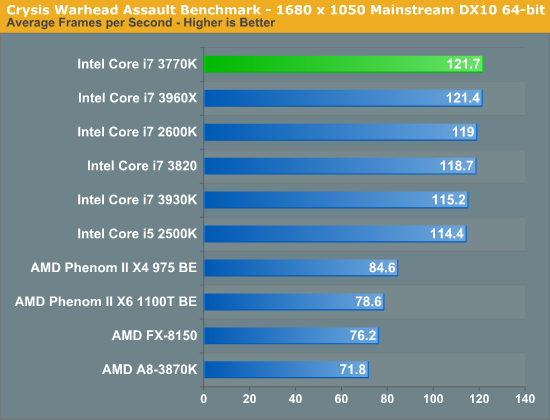 Crysis Warhead Assault Benchmark - 1680 x 1050 Mainstream DX10 64-bit