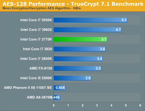 AES-128 Performance - TrueCrypt 7.1 Benchmark