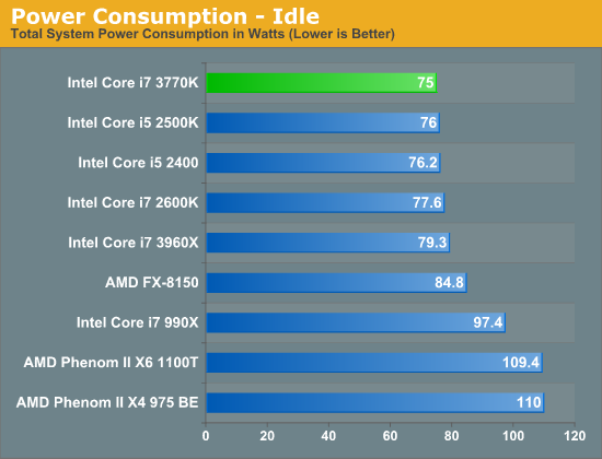 Power Consumption - Idle