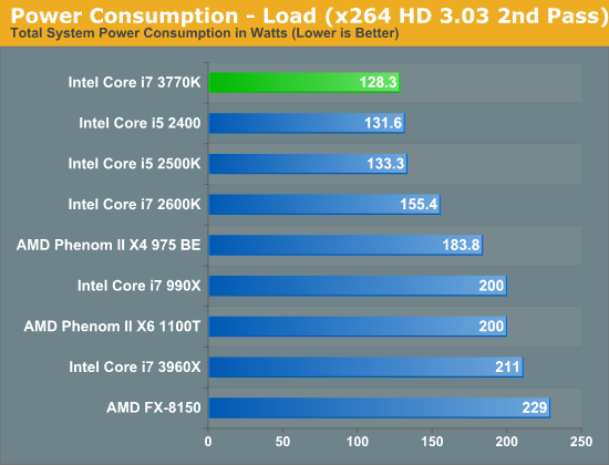 Power Consumption - Load (x264 HD 3.03 2nd Pass)