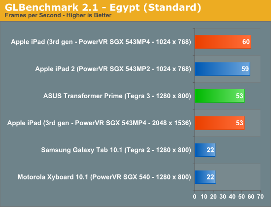 GLBenchmark 2.1—Egypt (Standard)