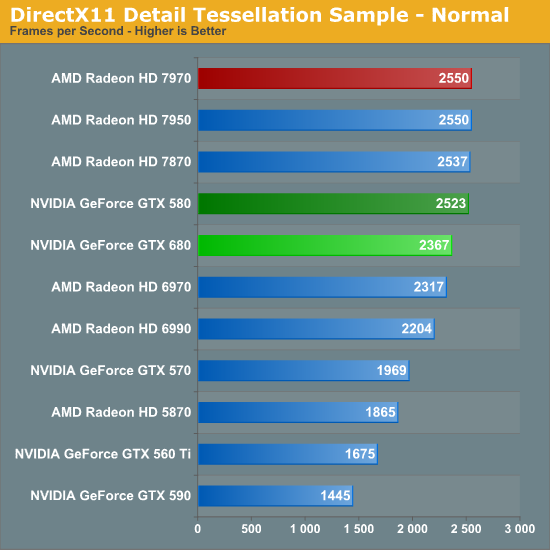 nVidia's new GeForce GTX680: You win some, you lose some