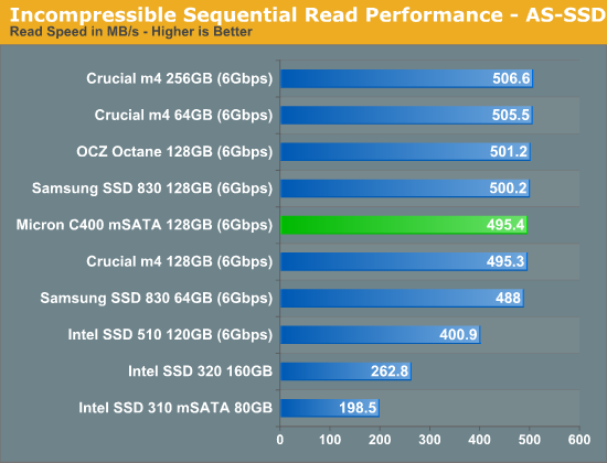 anandtech shows the performance of seq reads for other ssd, it also matches the same performance against my other M4 SSD disk as well.