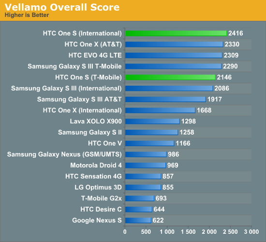 Performance - HTC One S Review - International and T-Mobile