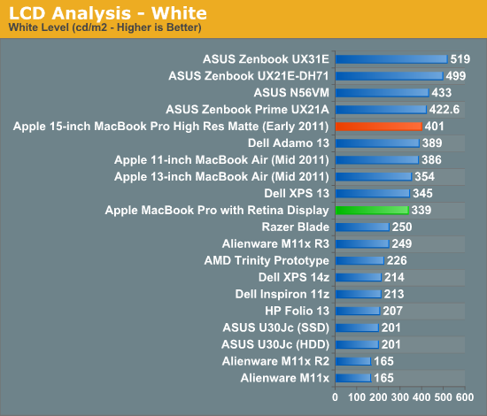 LCD Analysis - White