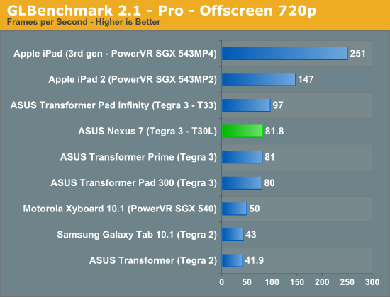 GLBenchmark 2.1 - Pro - Offscreen 720p