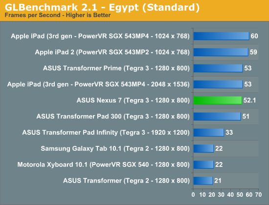 GLBenchmark 2.1 - Egypt (Standard)