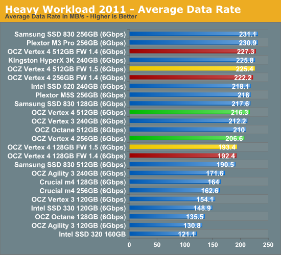 Heavy Workload 2011 - Average Data Rate