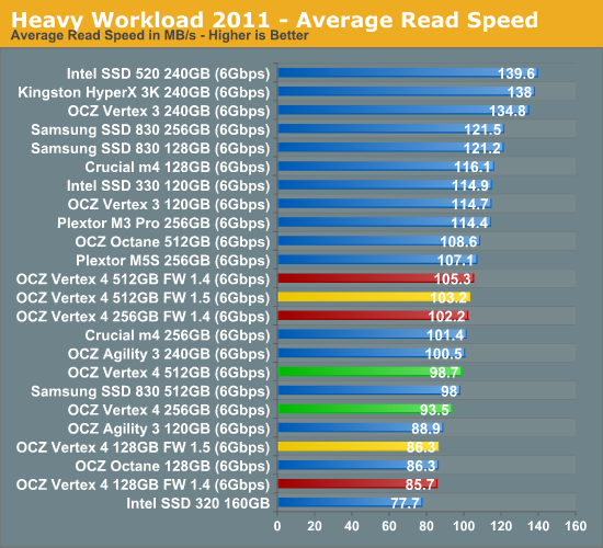 Heavy Workload 2011 - Average Read Speed