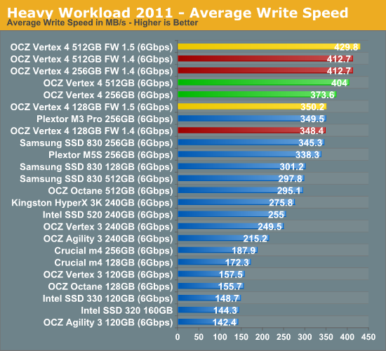 Heavy Workload 2011 - Average Write Speed