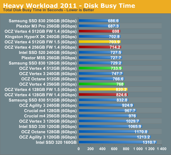 Heavy Workload 2011 - Disk Busy Time