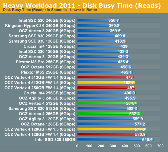 Heavy Workload 2011 - Disk Busy Time (Reads)