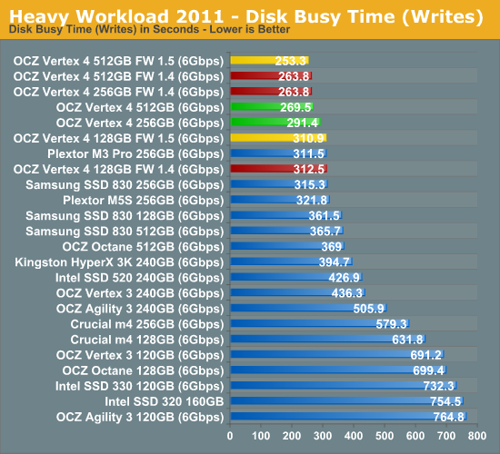 Heavy Workload 2011 - Disk Busy Time (Writes)