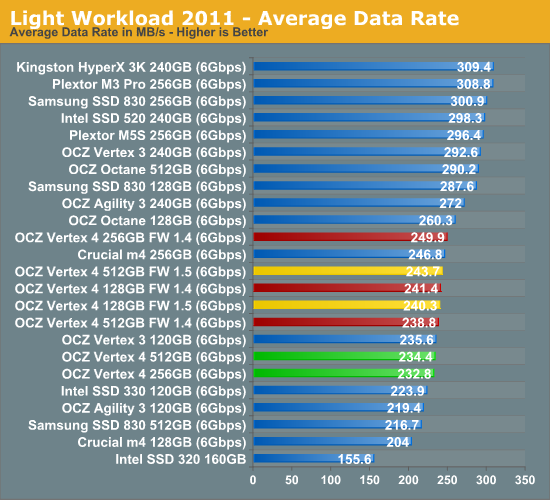 Light Workload 2011 - Average Data Rate