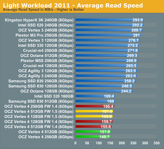 Light Workload 2011 - Average Read Speed