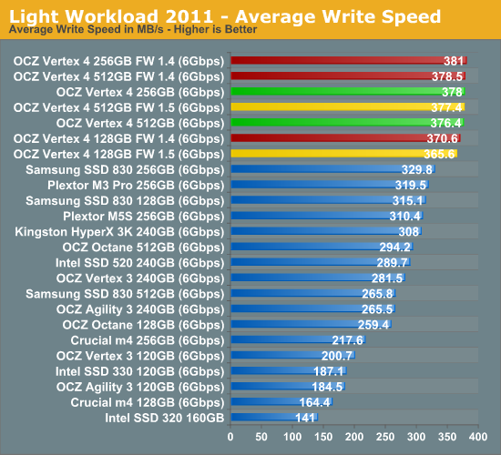 Light Workload 2011 - Average Write Speed