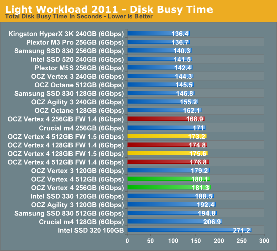 Light Workload 2011 - Disk Busy Time