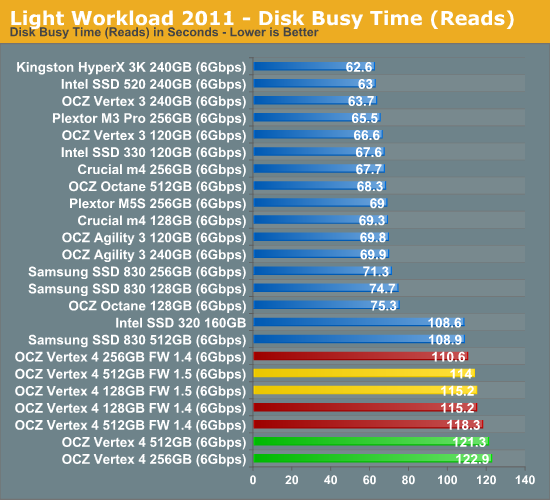 Light Workload 2011 - Disk Busy Time (Reads)