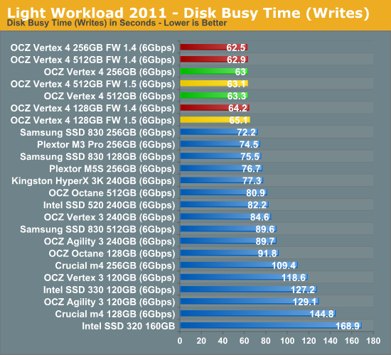 Light Workload 2011 - Disk Busy Time (Writes)