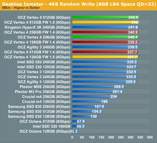 Desktop Iometer - 4KB Random Write (8GB LBA Space qd=32)