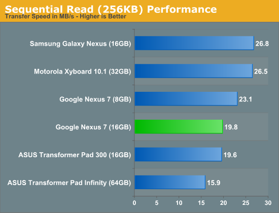 Sequential Read (256KB) Performance