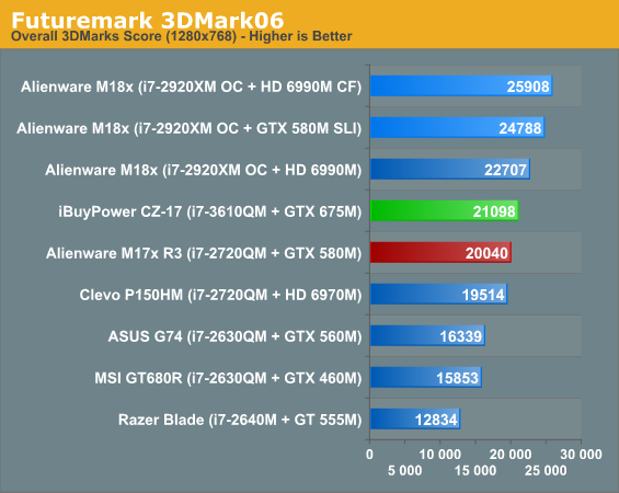 The GTX 675M trades blows with the 580M, essentially boiling down to slight differences in CPU performance and driver optimizations.