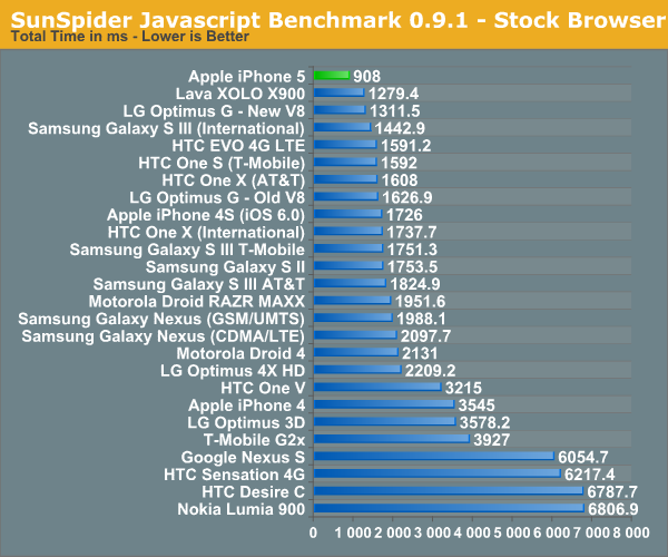 SunSpider Javascript Benchmark 0.9.1 - Stock Browser