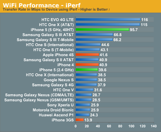 Wifi Throughput Test Iperf