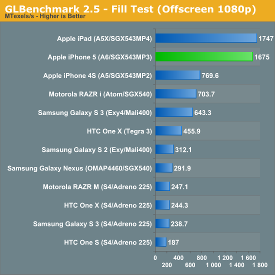 GLBenchmark 2.5 - Fill Test (Offscreen 1080p)