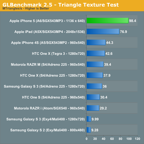 GLBenchmark 2.5 - Triangle Texture Test