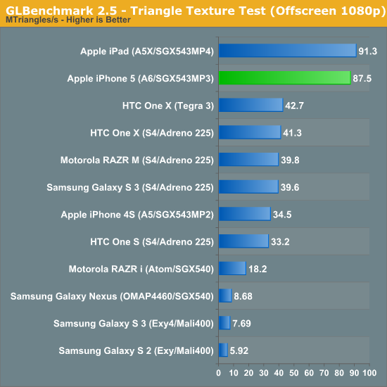 GLBenchmark 2.5 - Triangle Texture Test (Offscreen 1080p)